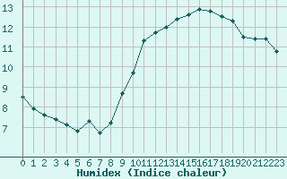 Courbe de l'humidex pour Ile de Groix (56)