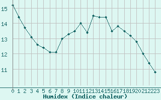 Courbe de l'humidex pour Rouen (76)