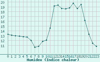 Courbe de l'humidex pour Aurillac (15)