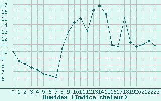 Courbe de l'humidex pour Quimperl (29)