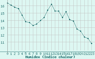 Courbe de l'humidex pour Bulson (08)