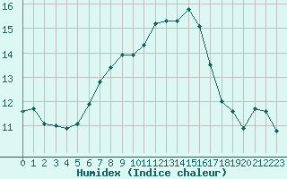 Courbe de l'humidex pour Langdon Bay