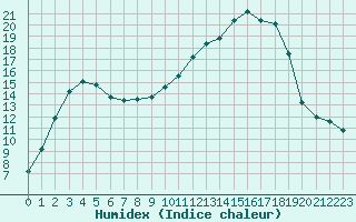 Courbe de l'humidex pour Baye (51)