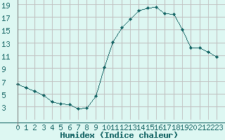 Courbe de l'humidex pour Auch (32)