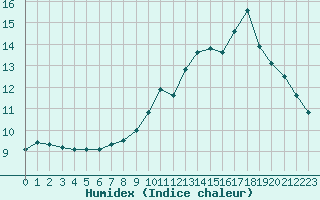 Courbe de l'humidex pour Limoges (87)