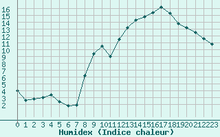 Courbe de l'humidex pour Luxeuil (70)