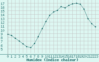 Courbe de l'humidex pour Bulson (08)