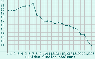 Courbe de l'humidex pour Caserta