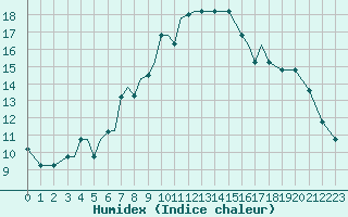 Courbe de l'humidex pour Aktion Airport