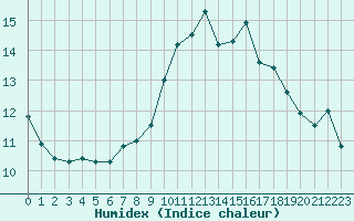 Courbe de l'humidex pour Isle Of Portland