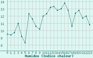 Courbe de l'humidex pour Omoe