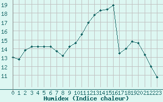 Courbe de l'humidex pour Albi (81)