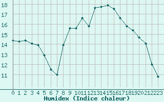 Courbe de l'humidex pour Quimper (29)