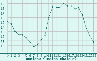 Courbe de l'humidex pour Berg (67)