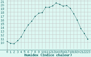 Courbe de l'humidex pour Jms Halli