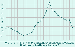 Courbe de l'humidex pour Barnas (07)