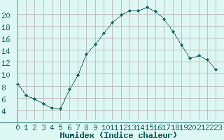 Courbe de l'humidex pour Berlin-Dahlem