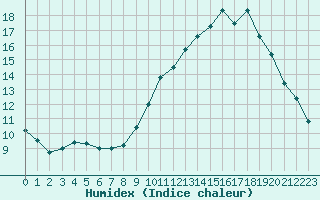 Courbe de l'humidex pour Aubenas - Lanas (07)