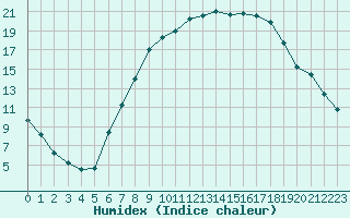 Courbe de l'humidex pour Sint Katelijne-waver (Be)