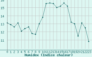 Courbe de l'humidex pour Beaumont du Ventoux (Mont Serein - Accueil) (84)