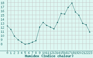 Courbe de l'humidex pour Saint-Laurent Nouan (41)