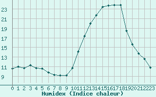 Courbe de l'humidex pour Saint-Laurent-du-Pont (38)