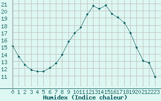 Courbe de l'humidex pour Trier-Petrisberg