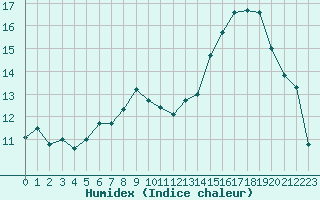 Courbe de l'humidex pour Aurillac (15)