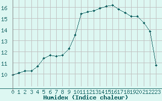 Courbe de l'humidex pour Toulon (83)