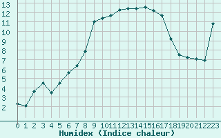 Courbe de l'humidex pour Toulon (83)