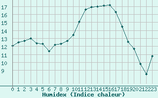 Courbe de l'humidex pour Gourdon (46)