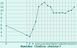 Courbe de l'humidex pour San Chierlo (It)