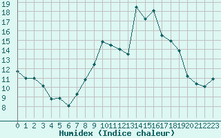 Courbe de l'humidex pour Toussus-le-Noble (78)