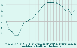 Courbe de l'humidex pour Montpellier (34)