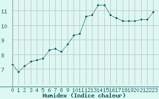 Courbe de l'humidex pour Pully-Lausanne (Sw)