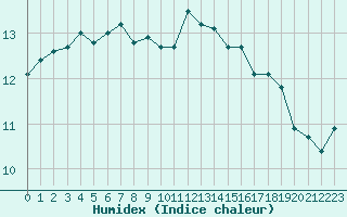 Courbe de l'humidex pour Caen (14)