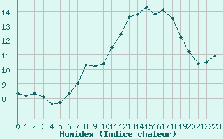 Courbe de l'humidex pour Aix-la-Chapelle (All)