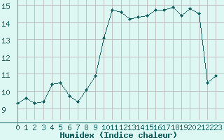 Courbe de l'humidex pour Carpentras (84)