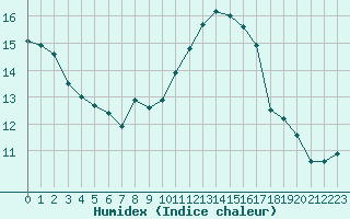 Courbe de l'humidex pour Nantes (44)