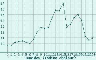 Courbe de l'humidex pour Metz (57)