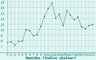 Courbe de l'humidex pour Sospel (06)