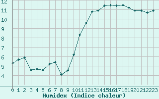 Courbe de l'humidex pour Carrion de Calatrava (Esp)