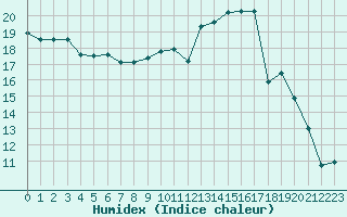 Courbe de l'humidex pour Guret Saint-Laurent (23)