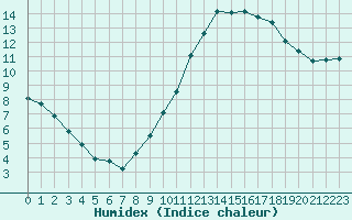 Courbe de l'humidex pour Muirancourt (60)