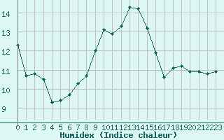 Courbe de l'humidex pour La Dle (Sw)