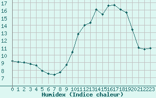 Courbe de l'humidex pour Toulouse-Francazal (31)