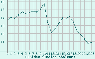 Courbe de l'humidex pour Kleine-Brogel (Be)