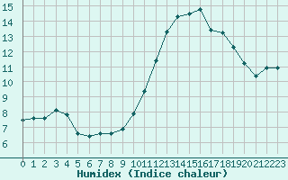 Courbe de l'humidex pour Sallles d'Aude (11)