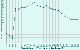 Courbe de l'humidex pour Kerstinbo