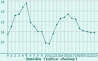 Courbe de l'humidex pour Leucate (11)